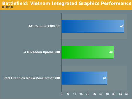 Battlefield: Vietnam Integrated Graphics Performance